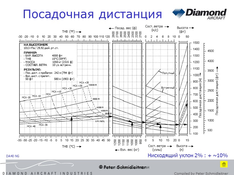 © Peter Schmidleitner Посадочная дистанция Нисходящий уклон 2% : + ~10%